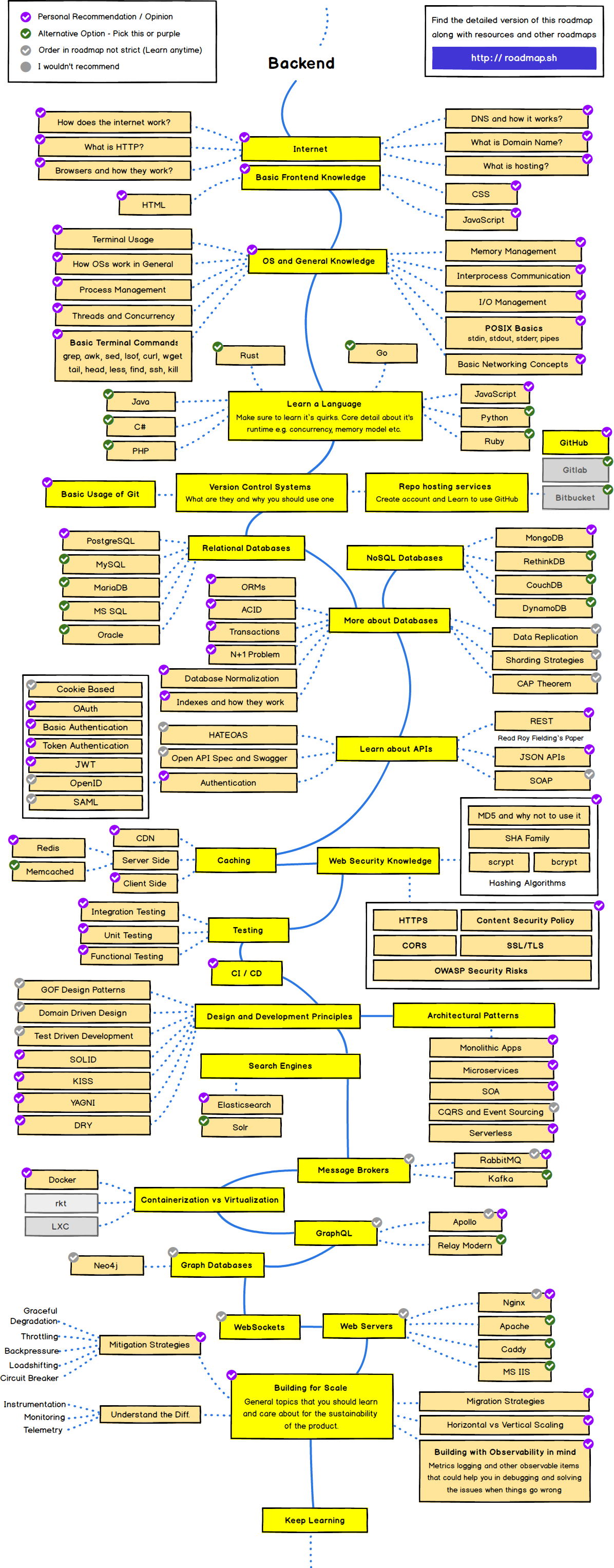 Backend Roadmap