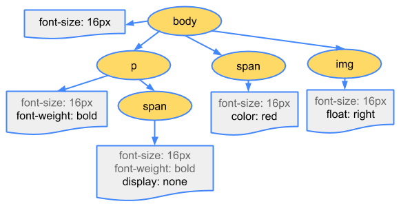 CSSOM-tree